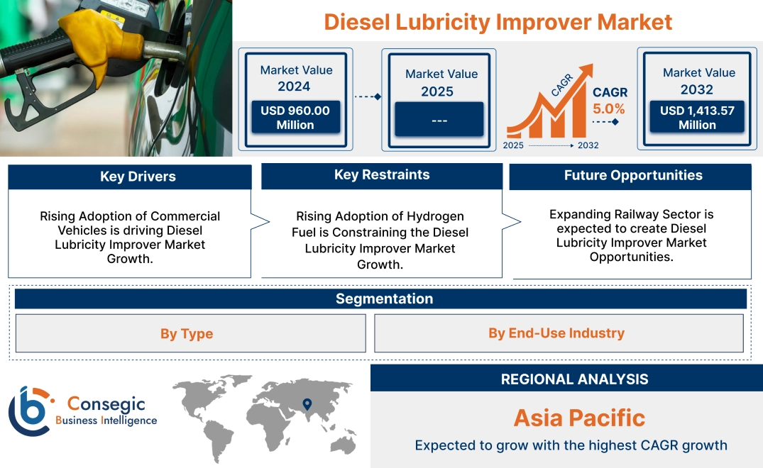 Diesel Lubricity Improver Market Diesel Lubricity Improver Market