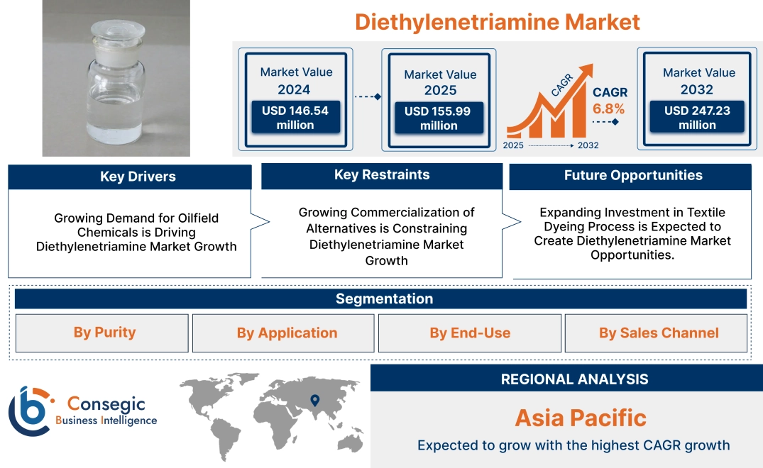 Diethylenetriamine Market Diethylenetriamine Market