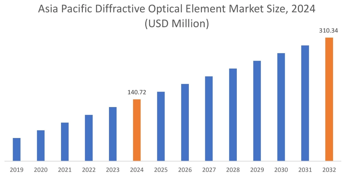 Diffractive Optical Element Market By Region