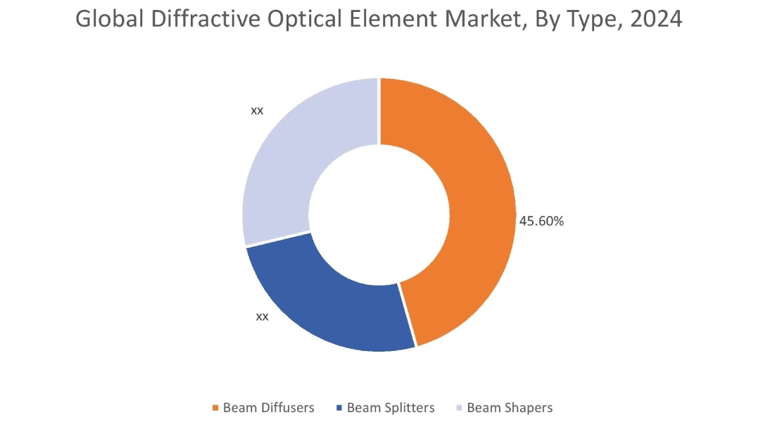 Diffractive Optical Element Market By Application