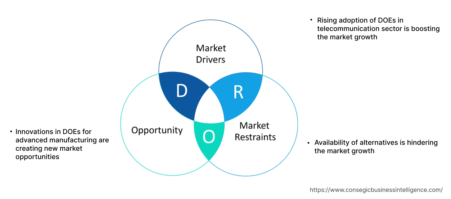 Diffractive Optical Element Market Dynamics Diffractive Optical Element Market Dynamics