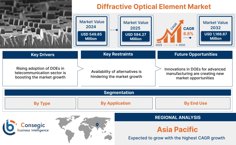 Diffractive Optical Element Market