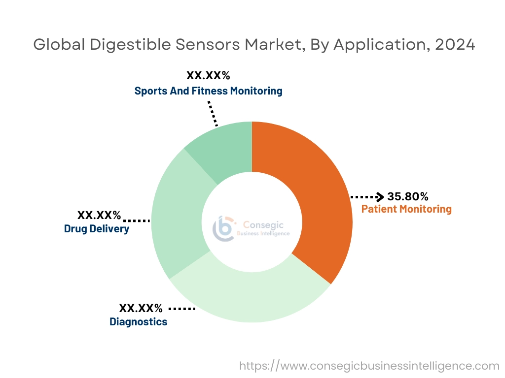 Digestible Sensors Market By Application