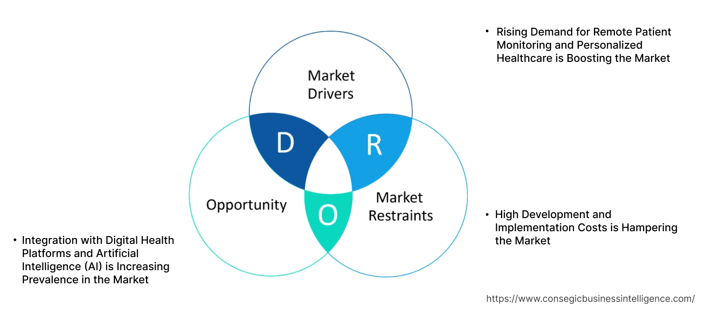 Digestible Sensors Market Dynamics