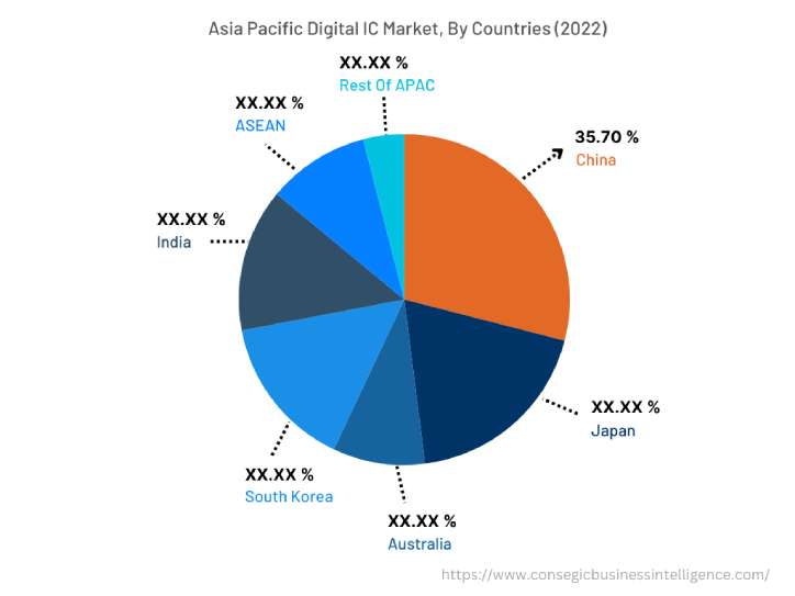 North America Digital IC Market, By Countries (2022)