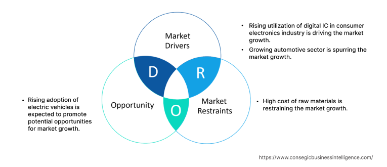 Digital IC Market  Dynamics