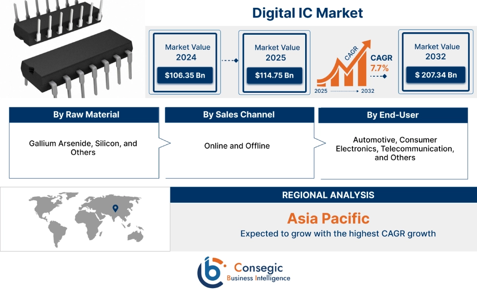 Digital IC Market Digital IC Market