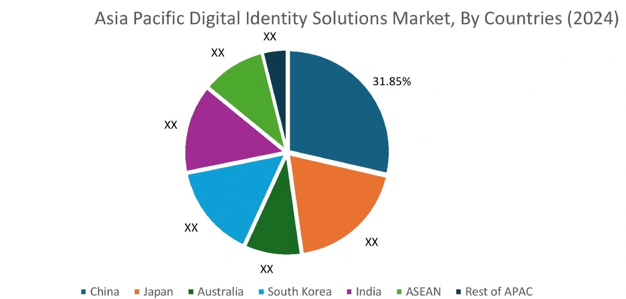 Digital Identity Solutions Market By Country