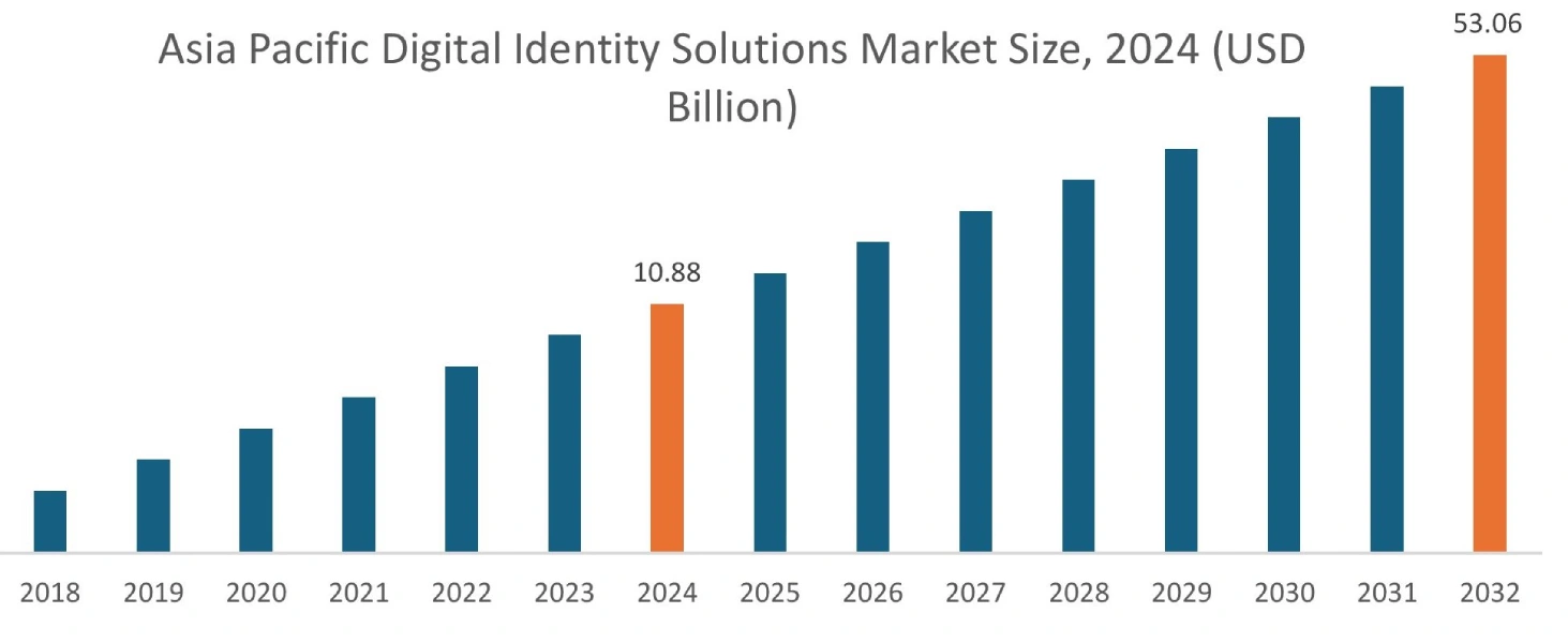 Digital Identity Solutions Market By Region