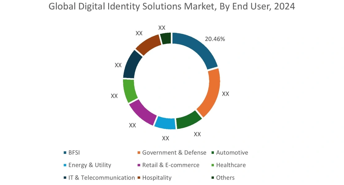Digital Identity Solutions Market By Application