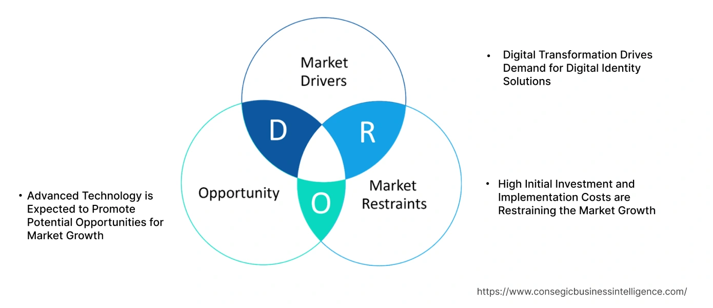 Digital Identity Solutions Market Dynamics