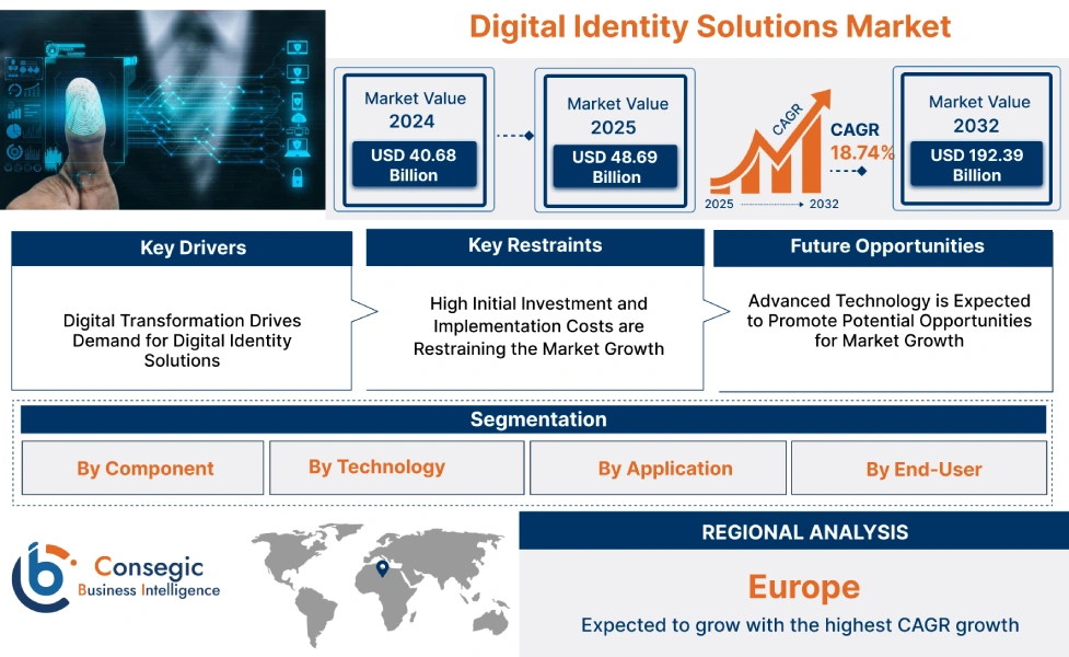 Digital Identity Solutions Market 