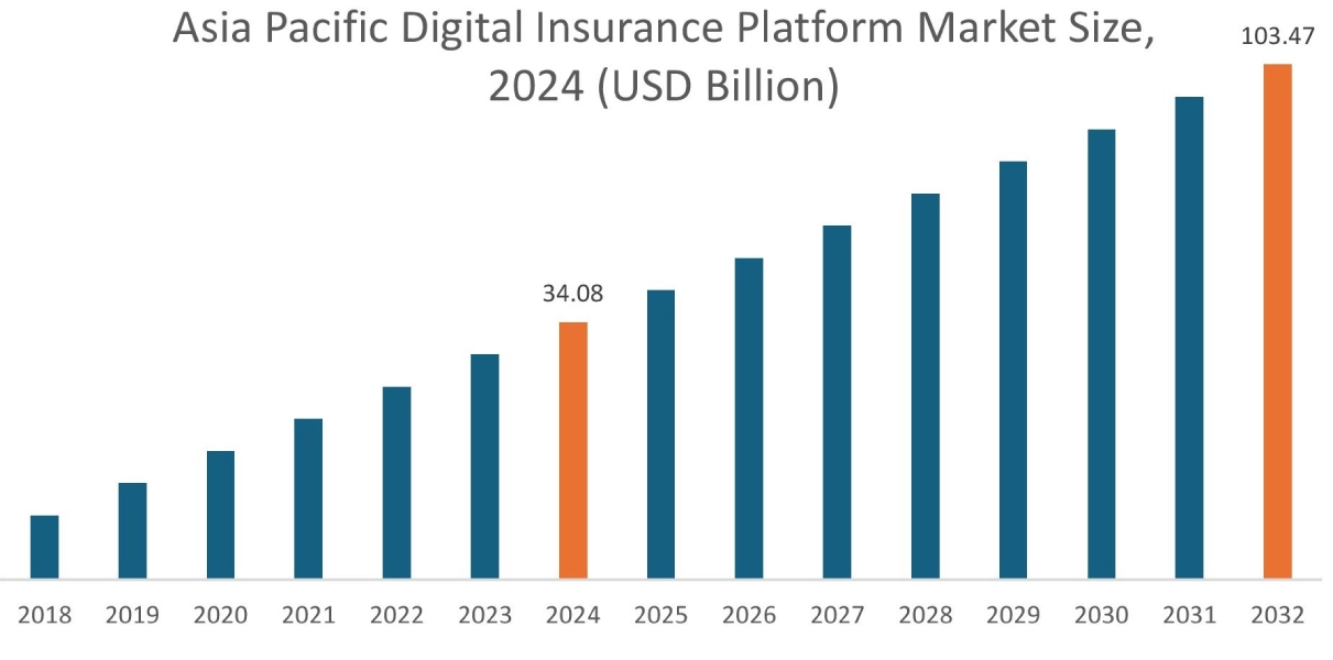 Digital Insurance Platform Market By Region
