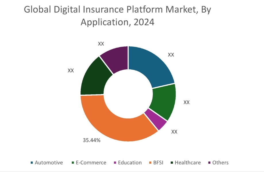 Digital Insurance Platform Market By End Use