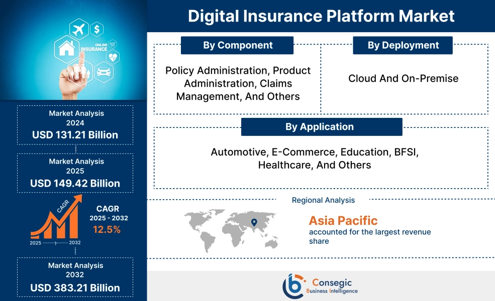 Digital Insurance Platform Market Digital Insurance Platform Market