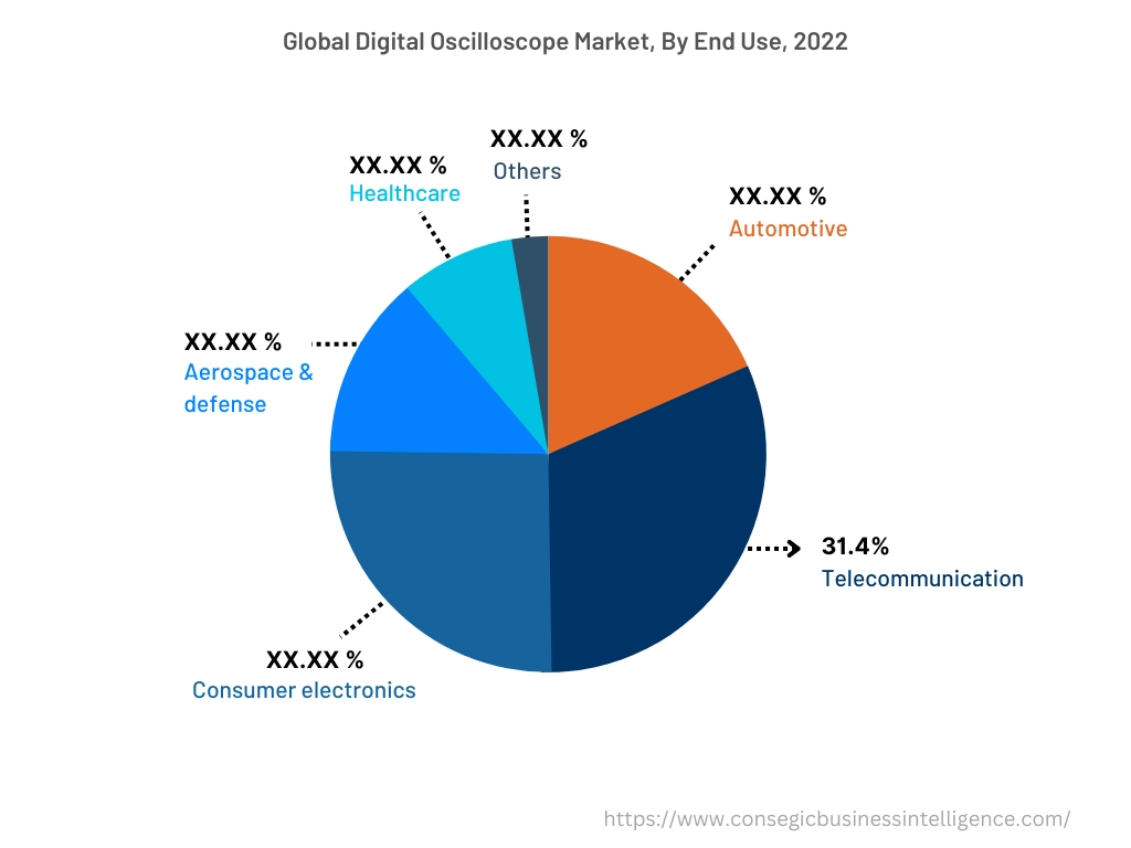 Global Digital Oscilloscope Market , By End-User, 2022