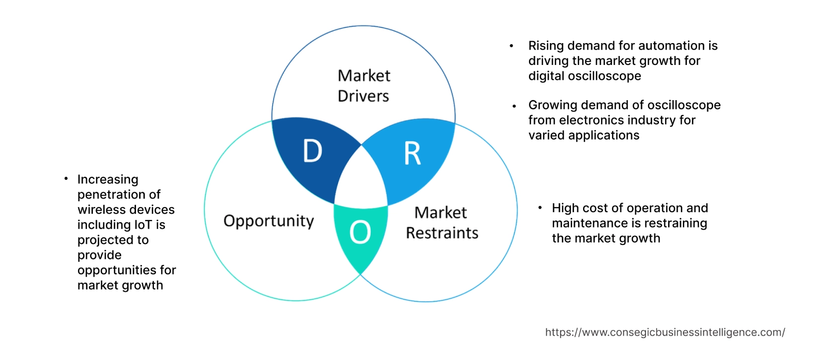 Marktdynamik für digitale Oszilloskope Marktdynamik für digitale Oszilloskope