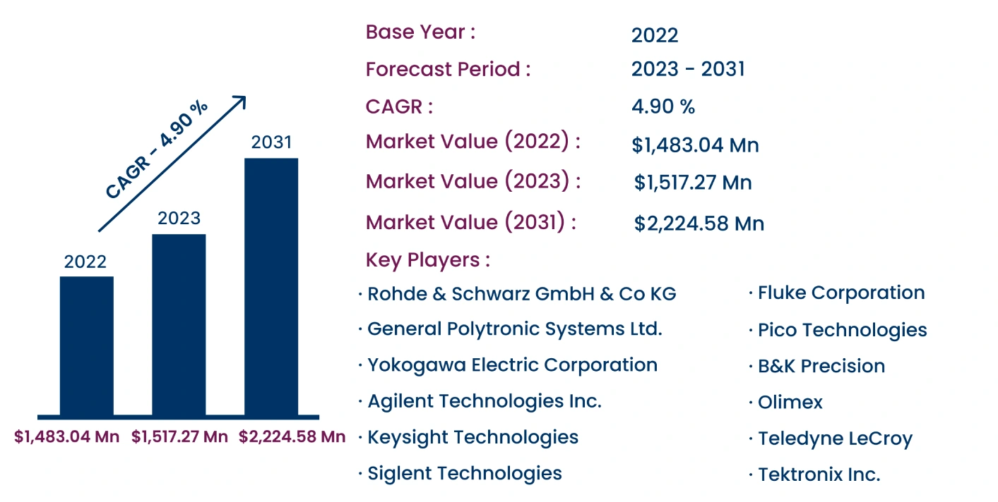 Global Digital Oscilloscope Market