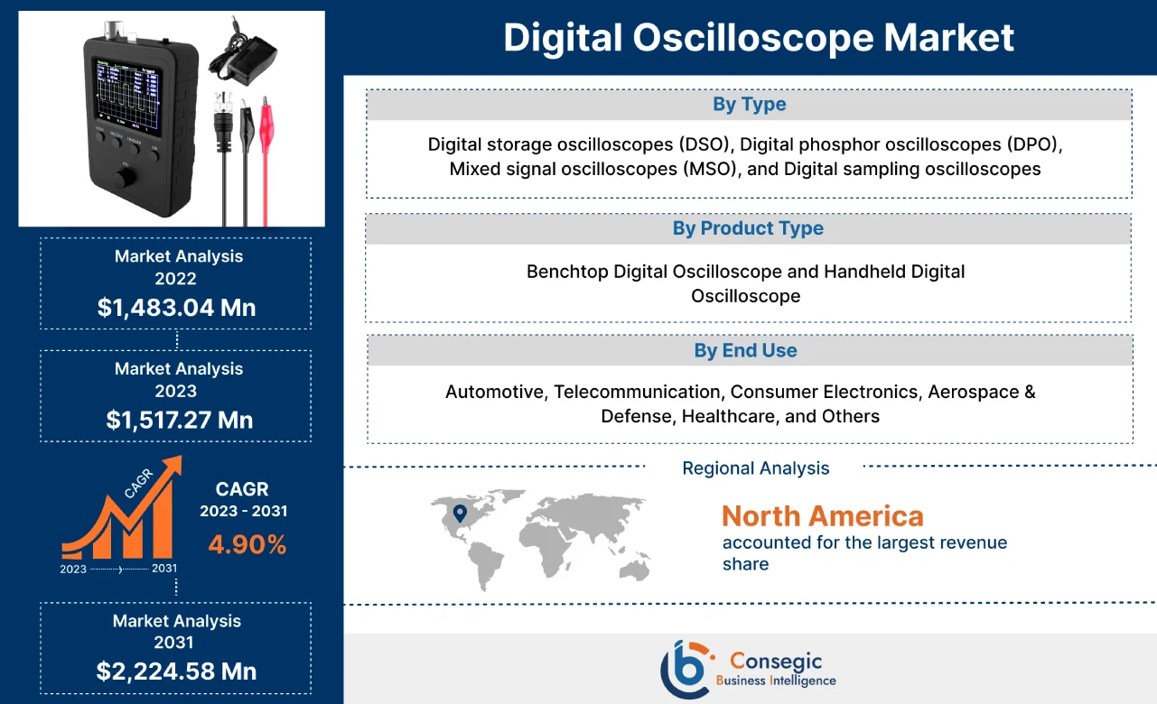 Digital Oscilloscope Market Digital Oscilloscope Market