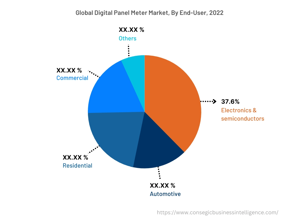 Global Digital Panel Meter Market, By End User, 2022