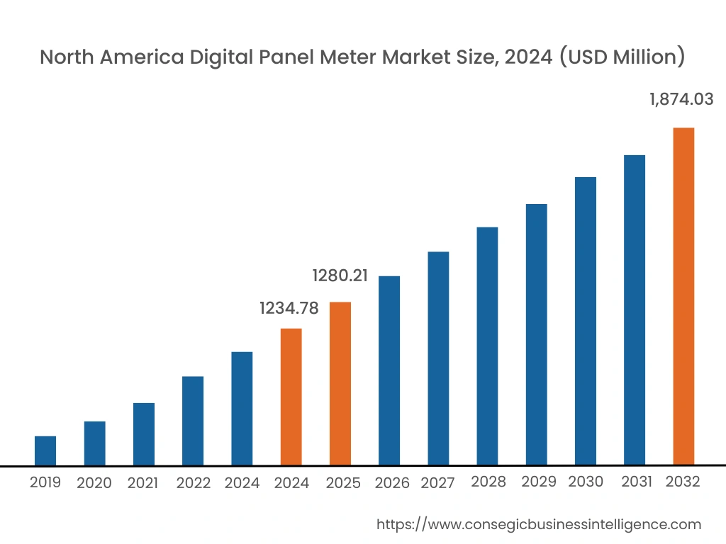 Digital Panel Meter Market By Region