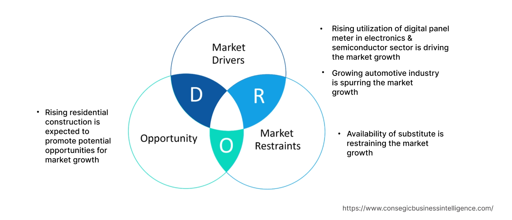 Digital Panel Meter Market Dynamics