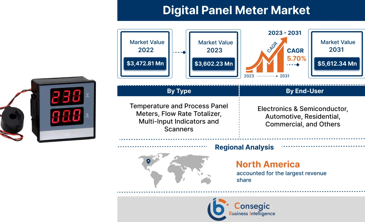 Digital Panel Meter Market
