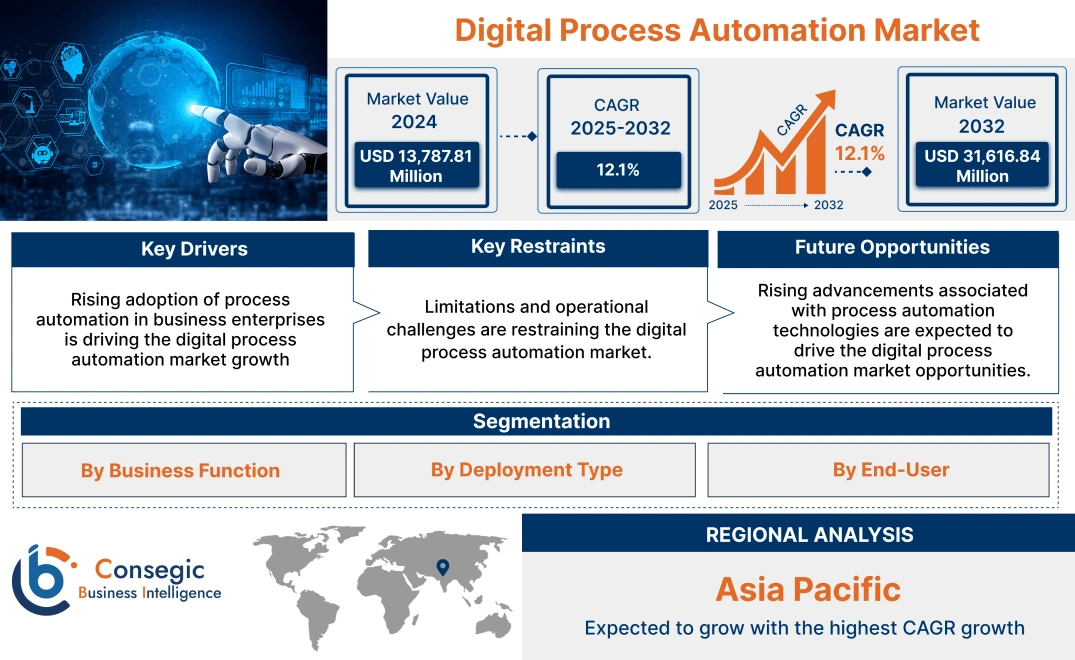 Digital Process Automation Market Digital Process Automation Market