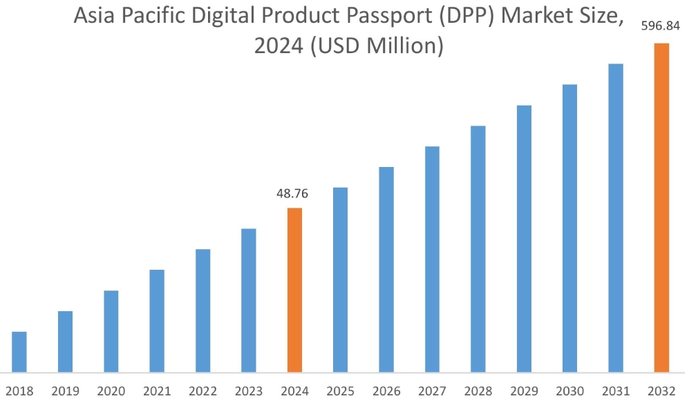 Digital Product Passport (DPP) Market By Region