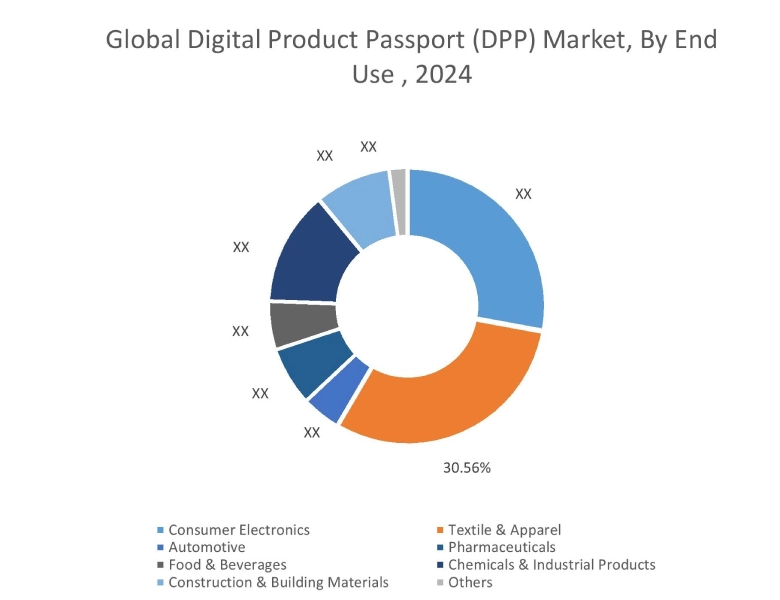 デジタル製品パスポート(DPP)市場 - 最終用途別