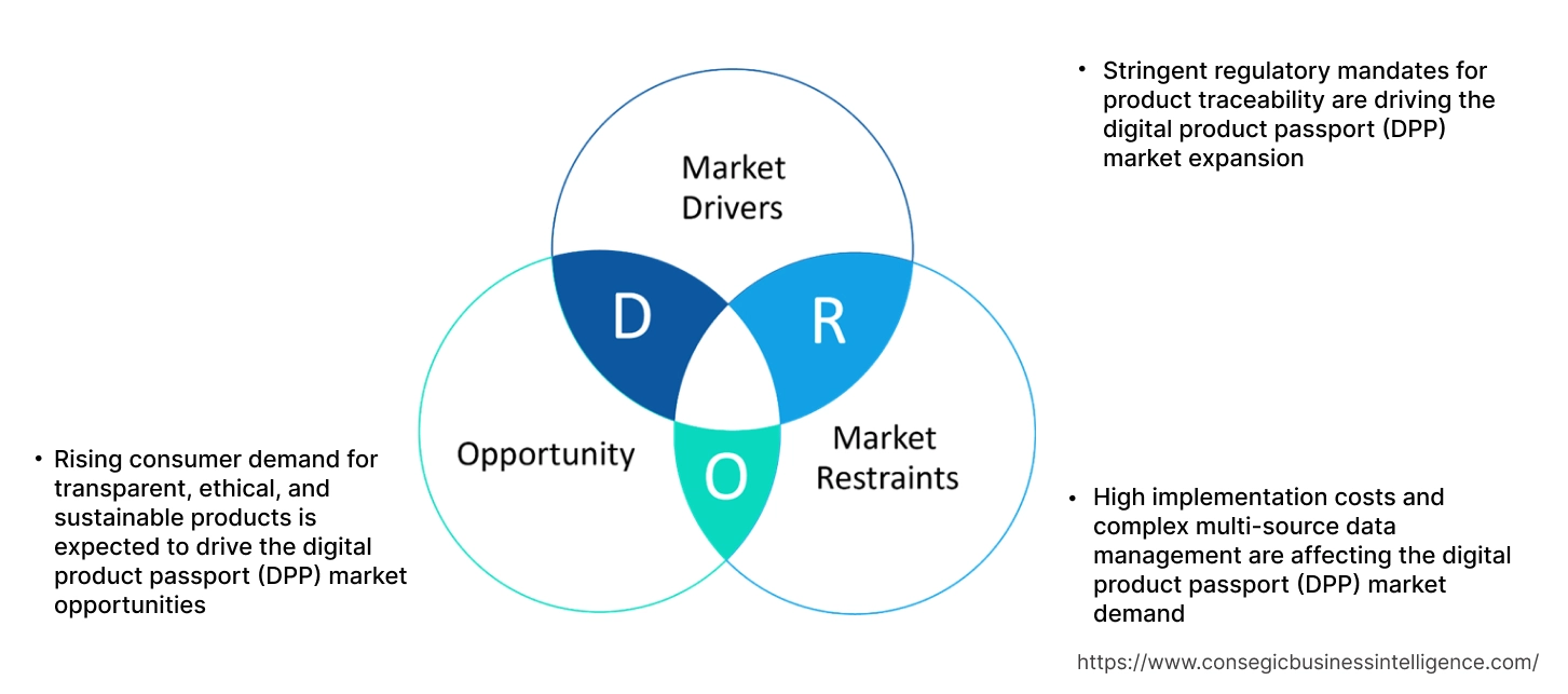 Digital Product Passport (DPP) Market Dynamics