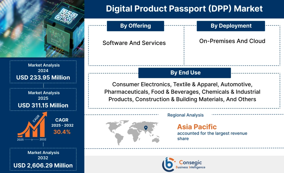Digital Product Passport (DPP) Market Digital Product Passport (DPP) Market