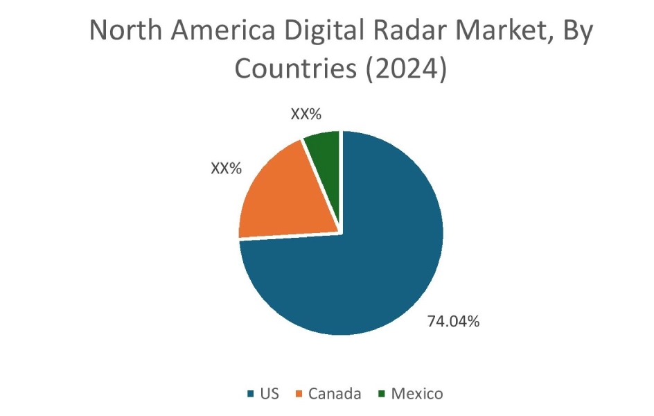 Digital Radar Market By Country