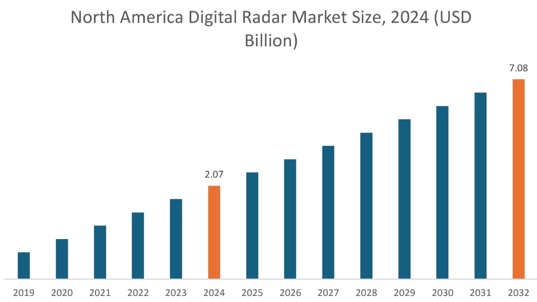 Digital Radar Market By Region