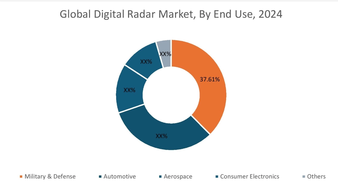 Digital Radar Market By End Use