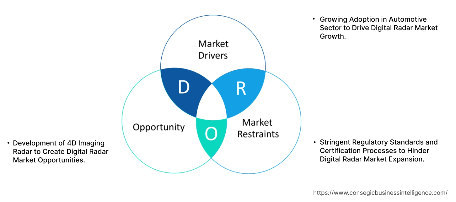 Digital Radar Market Dynamics
