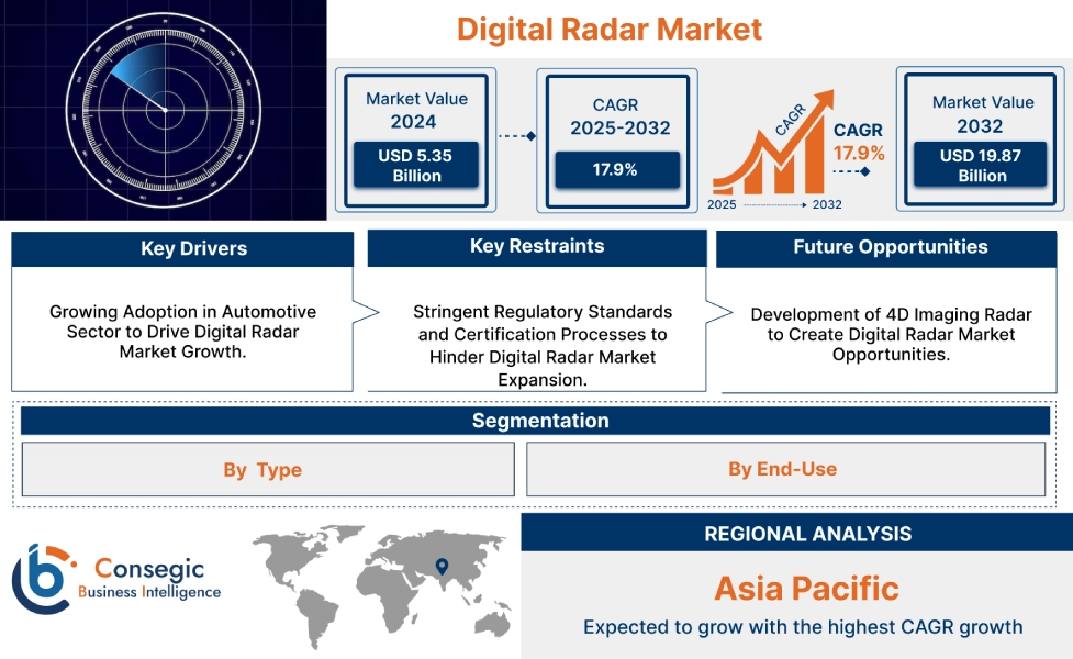Digital Radar Market 