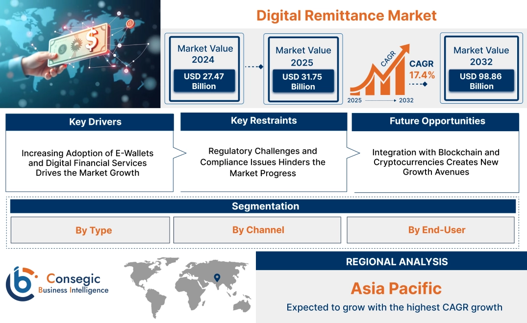 Digital Remittance Market Digital Remittance Market