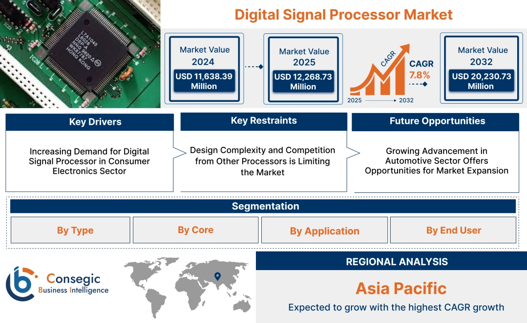 Digital Signal Processor Market Digital Signal Processor Market