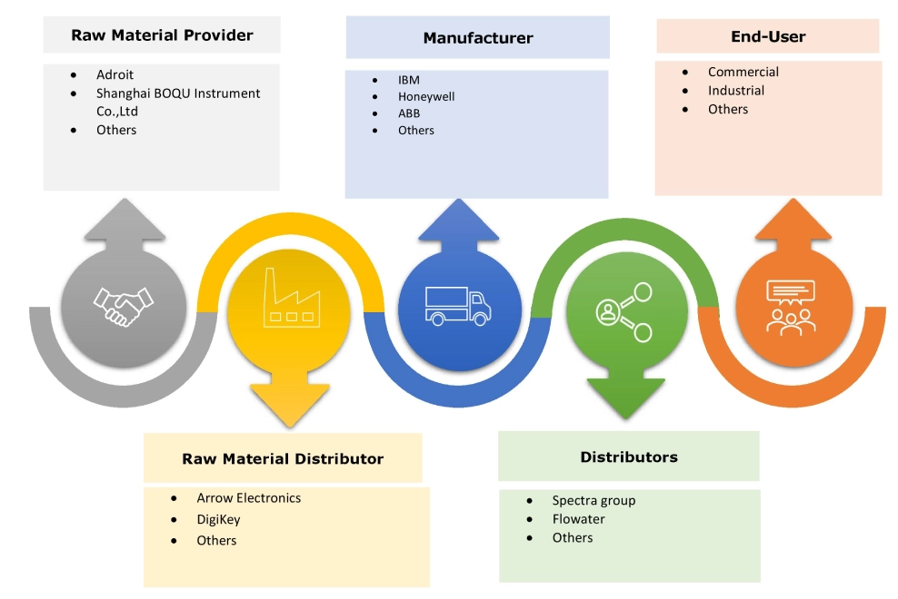 Digital Water Solutions Market Ecosystem Digital Water Solutions Market Ecosystem