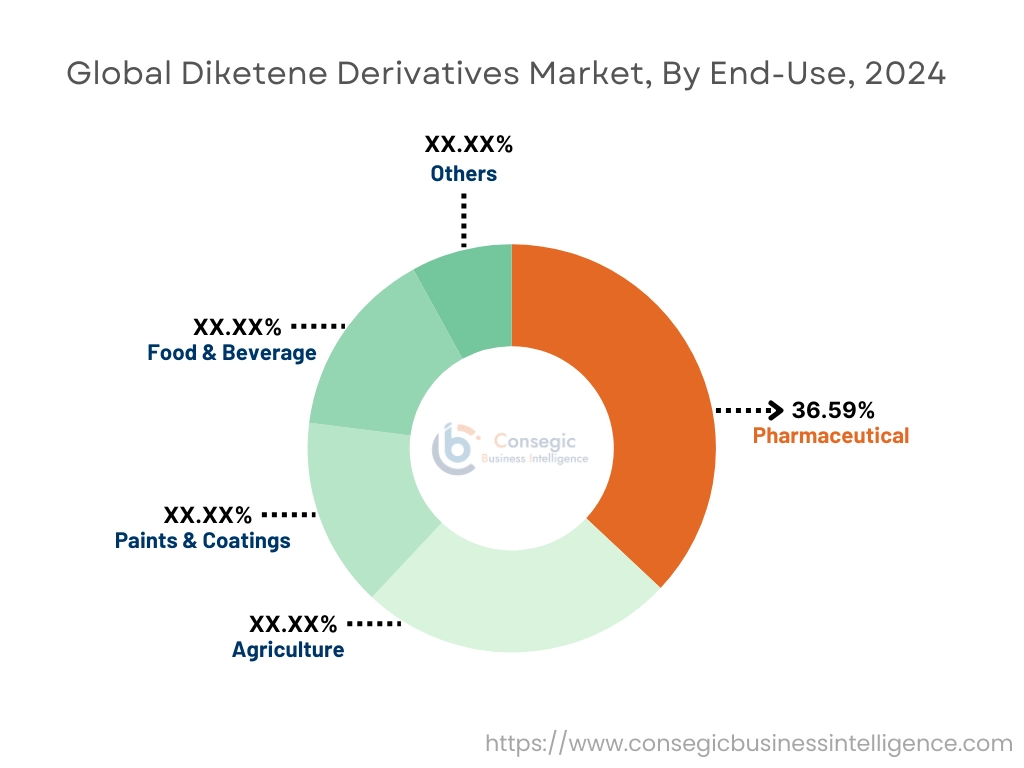 Diketene Derivatives Market By End-User