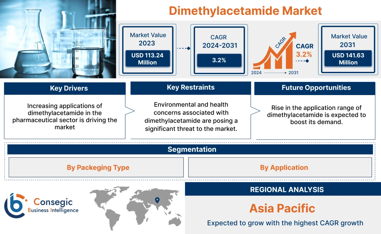 Dimethylacetamide Market Dimethylacetamide Market