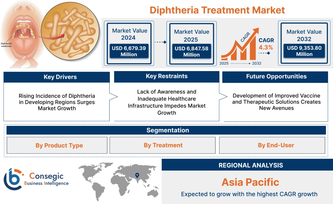 Diphtheria Treatment Market Diphtheria Treatment Market