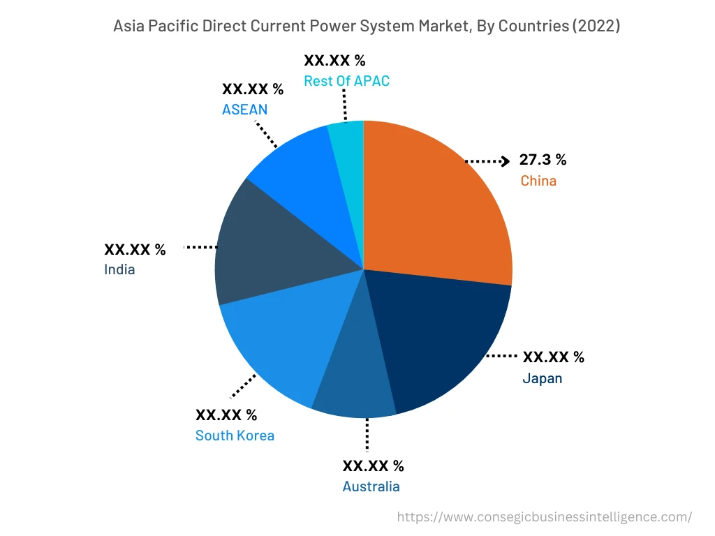 Asia Pacific Direct Current Power System Market, By Countries (2022)