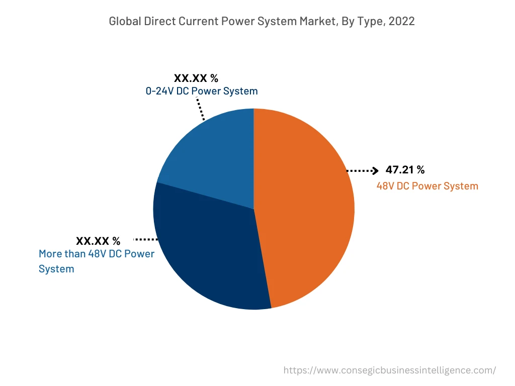 Global Direct Current Power System Market, By Type, 2022