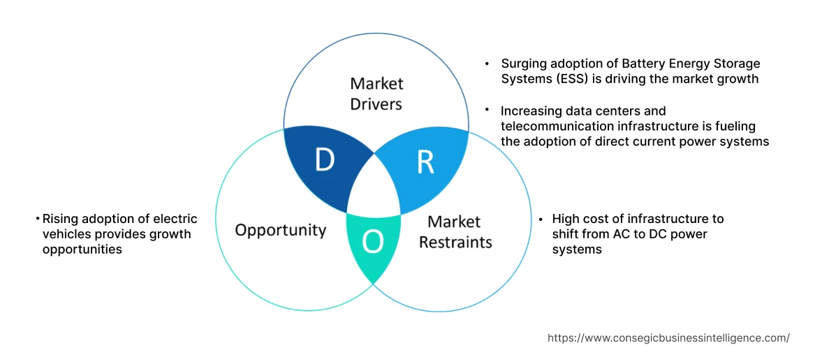 Direct Current Power System Market  Dynamics