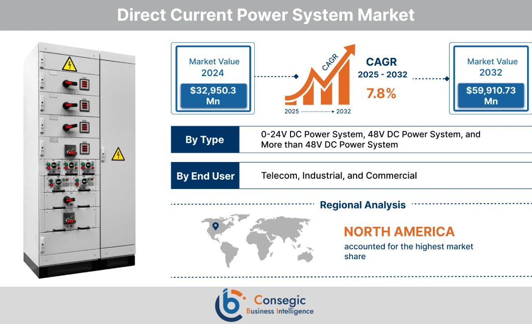 Direct Current Power System Market 