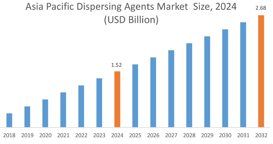 Dispersing Agents Market By Region