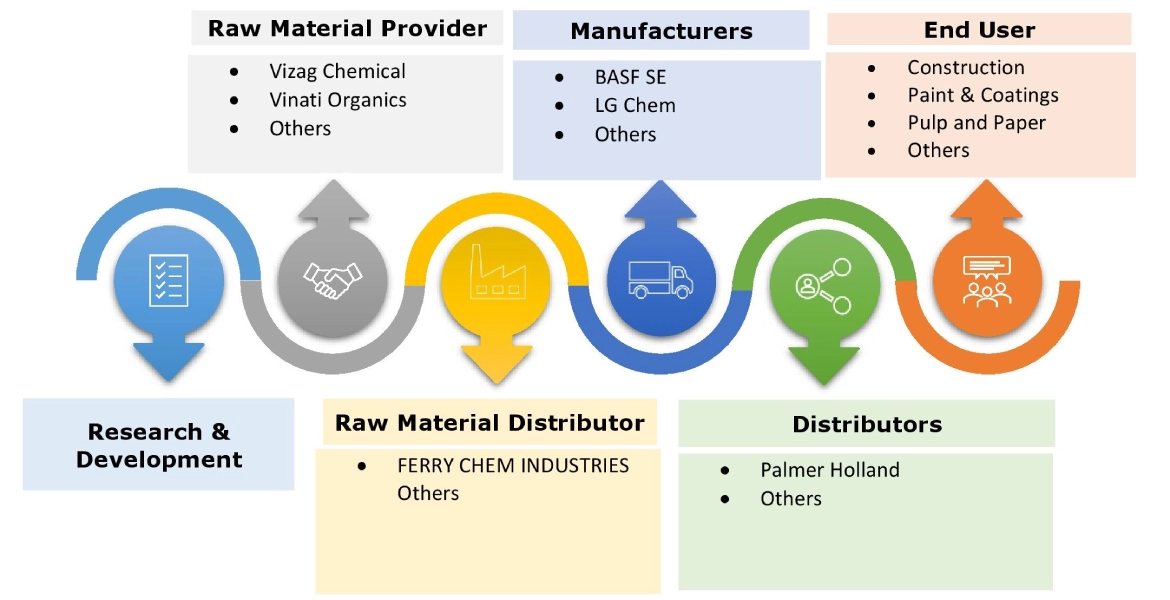 Dispersing Agents Market Ecosystem Dispersing Agents Market Ecosystem