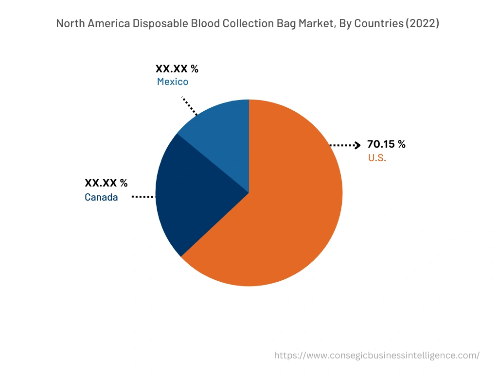 North America Disposable Blood Collection Bag Market, By Countries (2022)